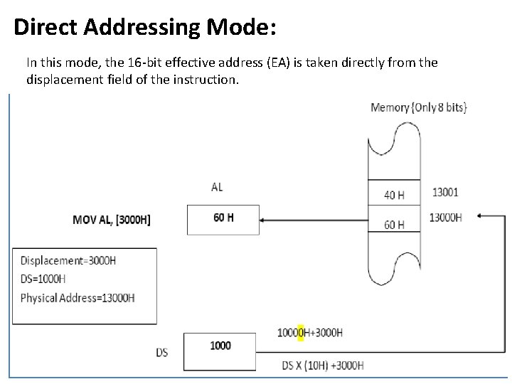 Direct Addressing Mode: In this mode, the 16 -bit effective address (EA) is taken