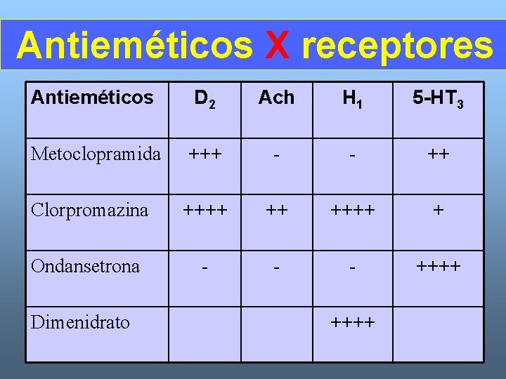 Antieméticos X receptores Antieméticos D 2 Ach H 1 5 -HT 3 Metoclopramida +++