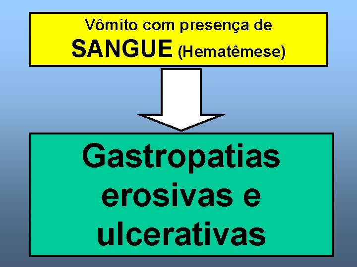 Vômito com presença de SANGUE (Hematêmese) Gastropatias erosivas e ulcerativas 
