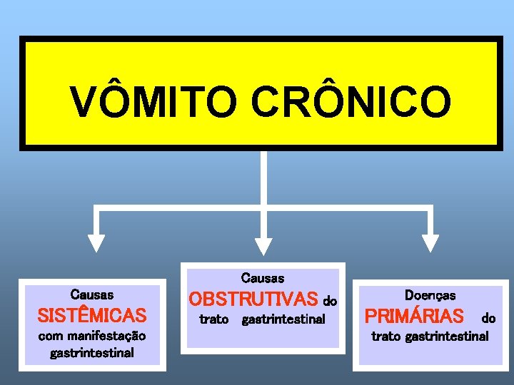 VÔMITO CRÔNICO Causas SISTÊMICAS com manifestação gastrintestinal OBSTRUTIVAS do trato gastrintestinal Doenças PRIMÁRIAS do