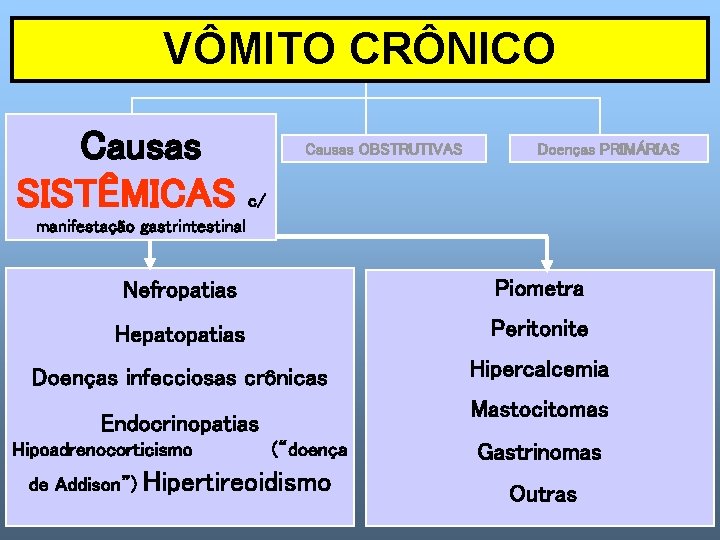 VÔMITO CRÔNICO Causas SISTÊMICAS Causas OBSTRUTIVAS Doenças PRIMÁRIAS c/ manifestação gastrintestinal Nefropatias Piometra Hepatopatias
