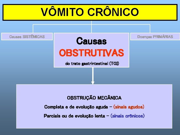VÔMITO CRÔNICO Causas SISTÊMICAS Causas OBSTRUTIVAS Doenças PRIMÁRIAS do trato gastrintestinal (TGI) OBSTRUÇÃO MEC