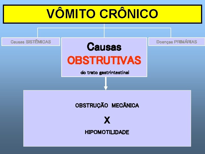 VÔMITO CRÔNICO Causas SISTÊMICAS Causas OBSTRUTIVAS do trato gastrintestinal OBSTRUÇÃO MEC NICA X HIPOMOTILIDADE