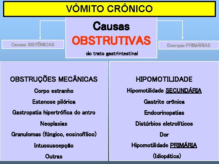 VÔMITO CRÔNICO Causas SISTÊMICAS Causas OBSTRUTIVAS Doenças PRIMÁRIAS do trato gastrintestinal OBSTRUÇÕES MEC NICAS
