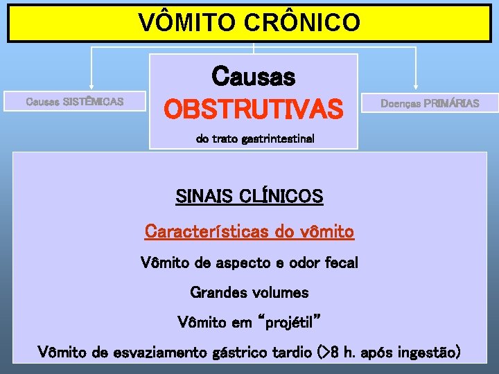 VÔMITO CRÔNICO Causas SISTÊMICAS Causas OBSTRUTIVAS Doenças PRIMÁRIAS do trato gastrintestinal SINAIS CLÍNICOS Características