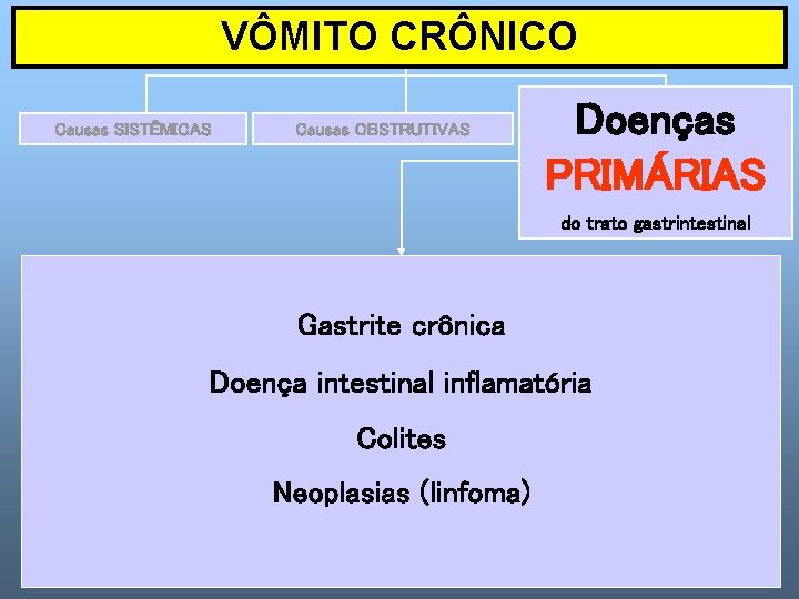 VÔMITO CRÔNICO Causas SISTÊMICAS Causas OBSTRUTIVAS Doenças PRIMÁRIAS do trato gastrintestinal Gastrite crônica Doença