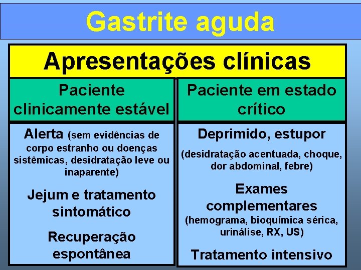 Gastrite aguda Apresentações clínicas Paciente clinicamente estável Paciente em estado crítico Alerta (sem evidências