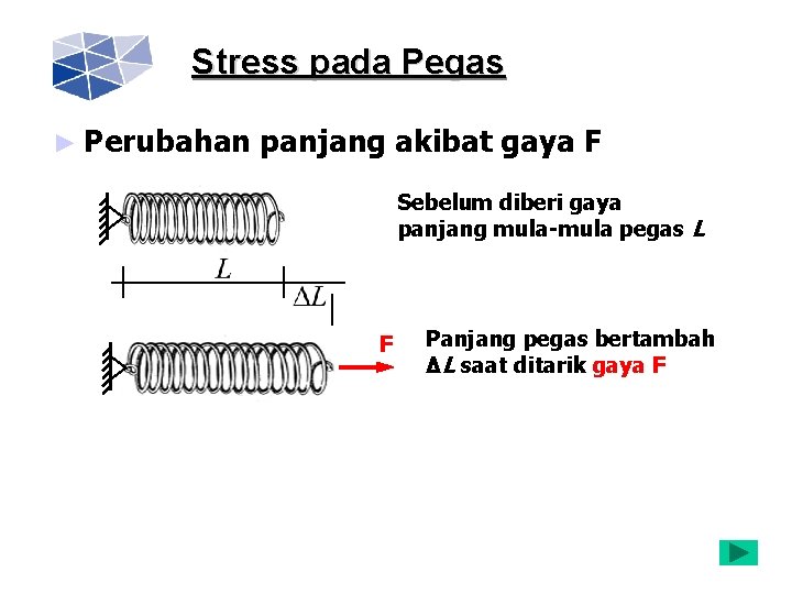 Stress pada Pegas ► Perubahan panjang akibat gaya F Sebelum diberi gaya panjang mula-mula