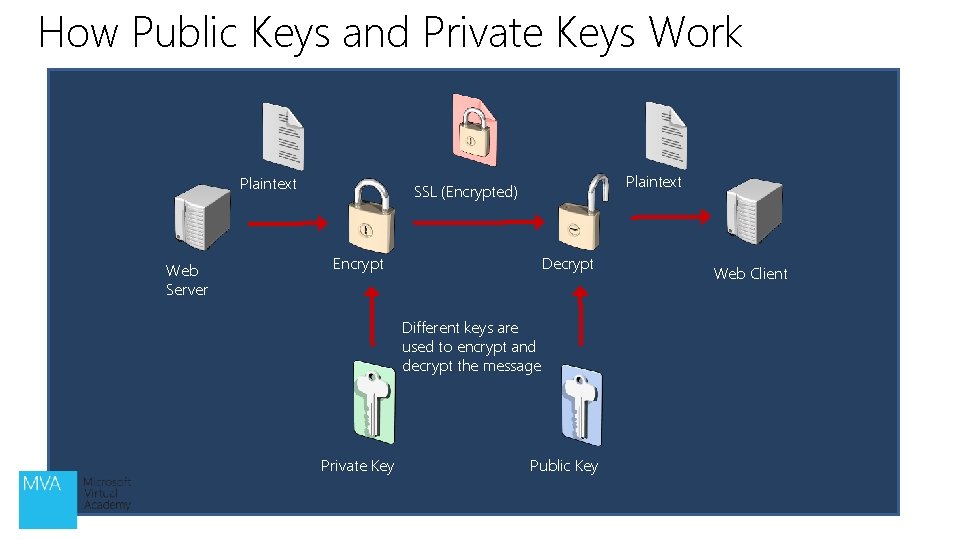 How Public Keys and Private Keys Work Plaintext Web Server Plaintext SSL (Encrypted) Decrypt How Public Keys and Private Keys Work Plaintext Web Server Plaintext SSL (Encrypted) Decrypt