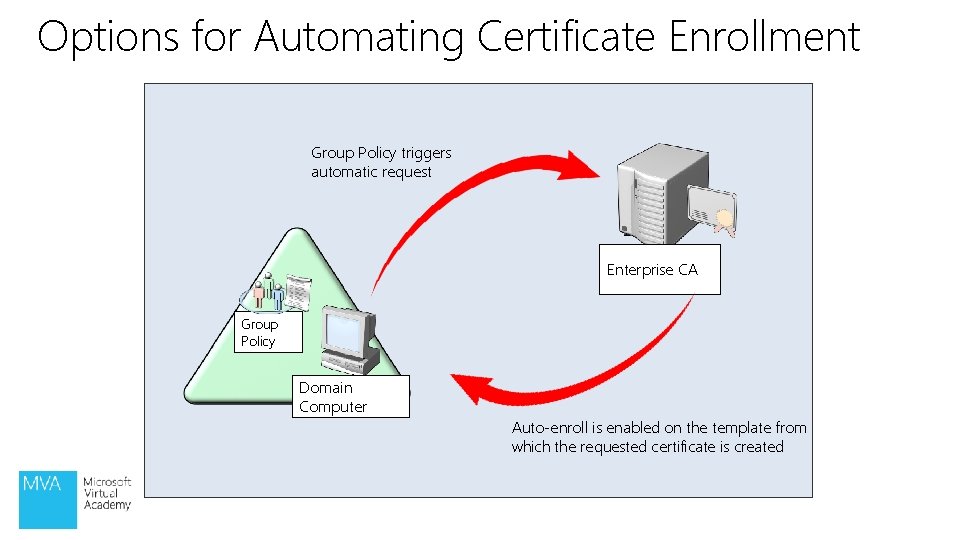 Options for Automating Certificate Enrollment Group Policy triggers automatic request Enterprise CA Group Policy Options for Automating Certificate Enrollment Group Policy triggers automatic request Enterprise CA Group Policy