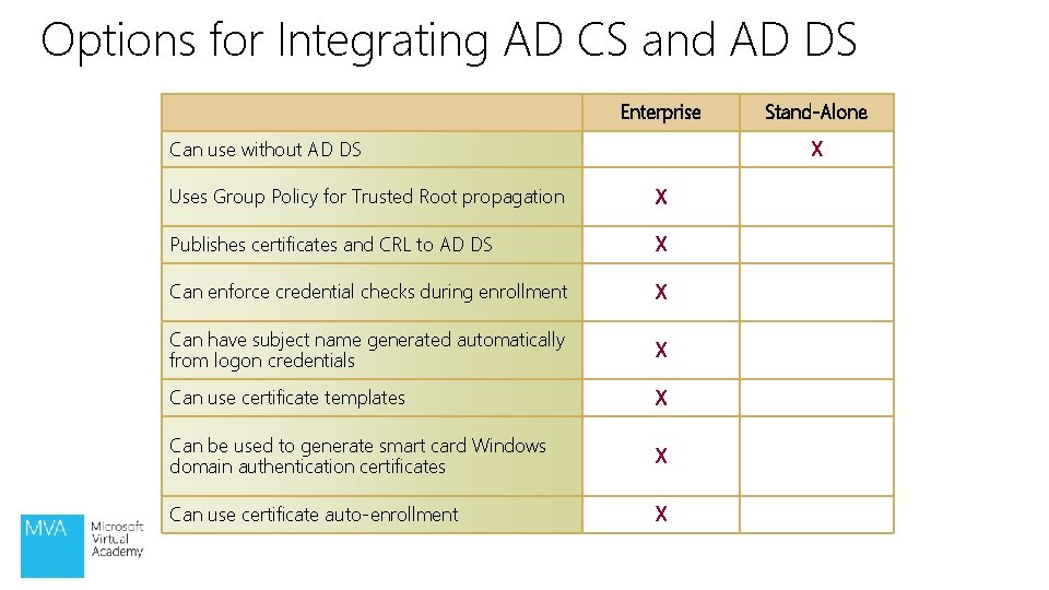 Options for Integrating AD CS and AD DS Enterprise Can use without AD DS Options for Integrating AD CS and AD DS Enterprise Can use without AD DS