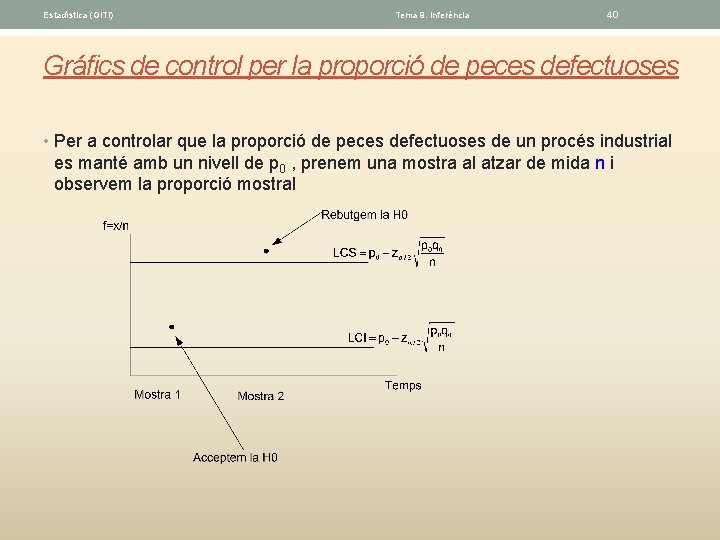 Estadística (GITI) Tema 9. Inferéncia 40 Gráfics de control per la proporció de peces