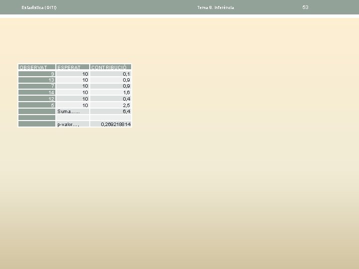 Estadística (GITI) OBSERVAT Tema 9. Inferéncia ESPERAT Suma…… CONTRIBUCIÓ 0, 1 0, 9 1,