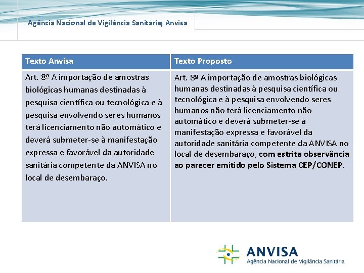 Agência Nacional de Vigilância Sanitária Anvisa Texto Proposto Art. 8º A importação de amostras