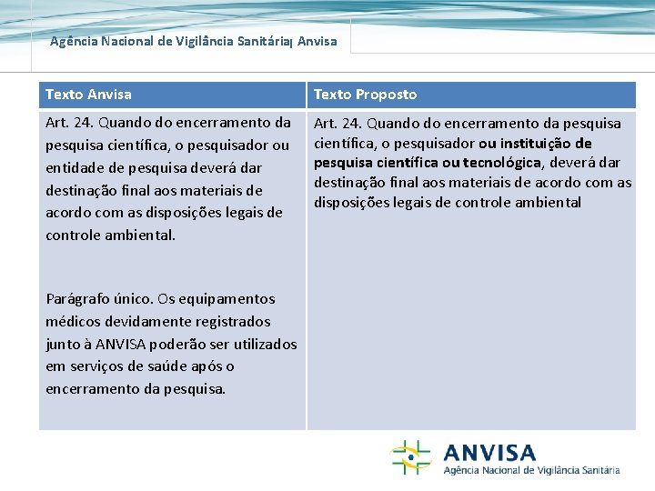 Agência Nacional de Vigilância Sanitária Anvisa Texto Proposto Art. 24. Quando do encerramento da