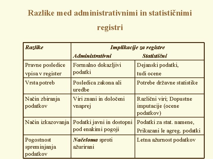 Razlike med administrativnimi in statističnimi registri Razlike Implikacije za registre Administrativni Statistični Pravne posledice