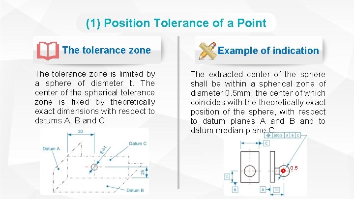 (1) Position Tolerance of a Point The tolerance zone is limited by a sphere