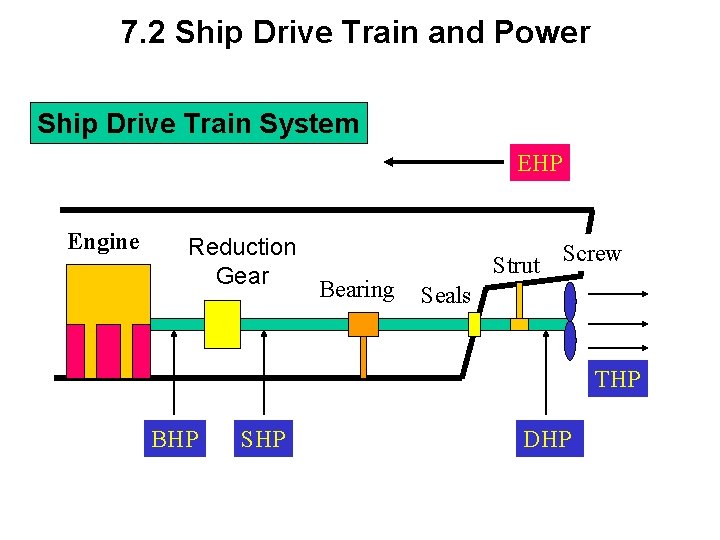 7. 2 Ship Drive Train and Power Ship Drive Train System EHP Engine Reduction