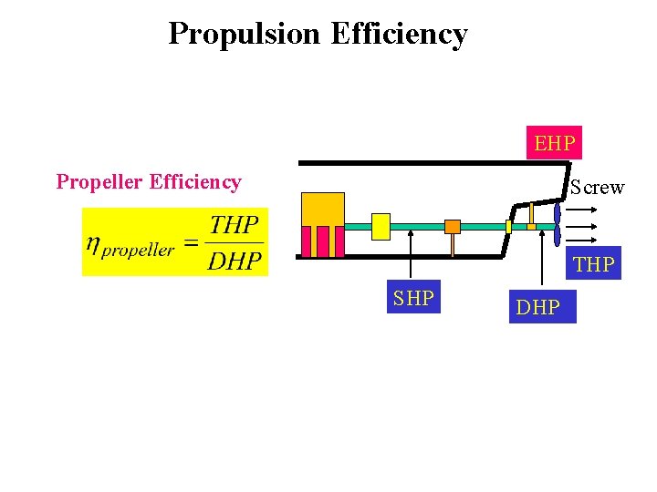 Propulsion Efficiency EHP Propeller Efficiency Screw THP SHP DHP 