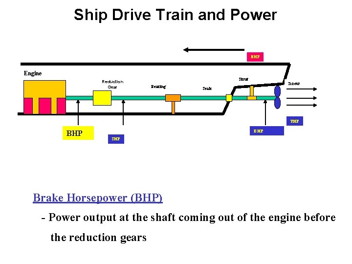 Ship Drive Train and Power EHP Engine Reduction Gear Strut Bearing Screw Seals THP