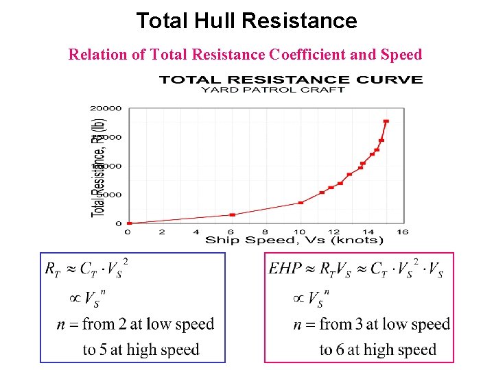 Total Hull Resistance Relation of Total Resistance Coefficient and Speed 