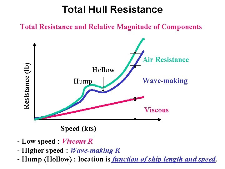 Total Hull Resistance (lb) Total Resistance and Relative Magnitude of Components Air Resistance Hollow