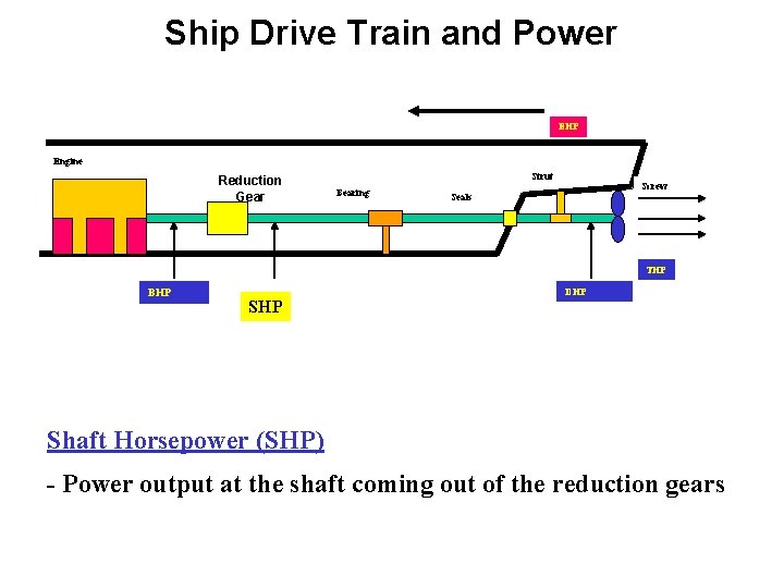 Ship Drive Train and Power EHP Engine Reduction Gear Strut Bearing Screw Seals THP