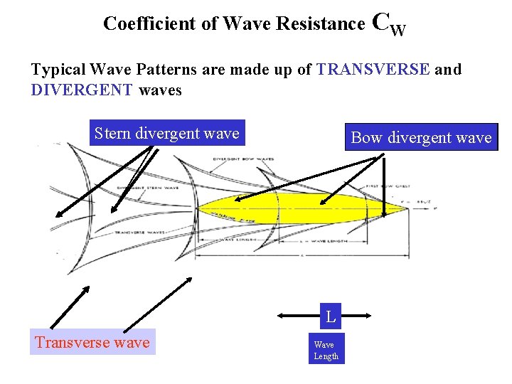 Coefficient of Wave Resistance CW Typical Wave Patterns are made up of TRANSVERSE and