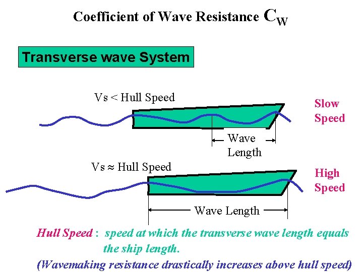 Coefficient of Wave Resistance CW Transverse wave System Vs < Hull Speed Vs Hull