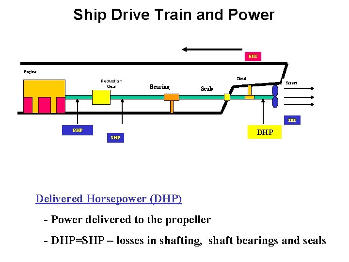 Ship Drive Train and Power EHP Engine Reduction Gear Strut Bearing Screw Seals THP