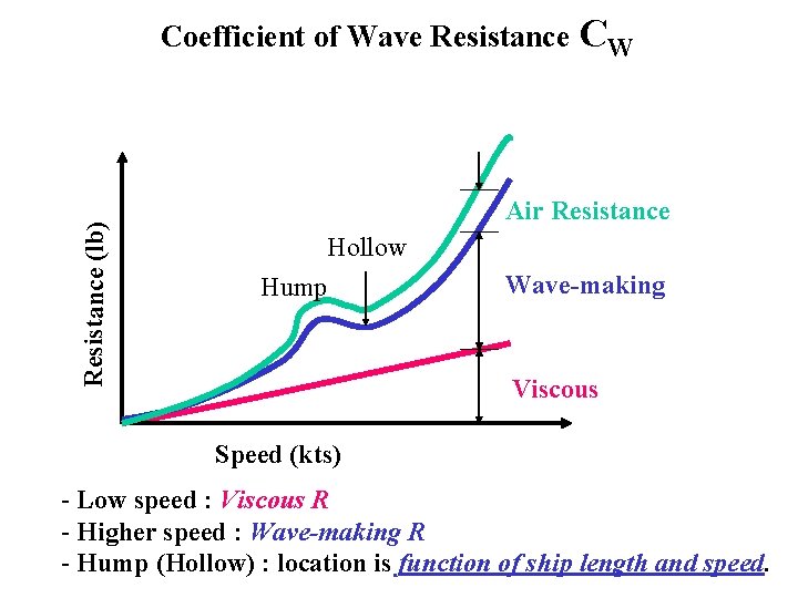 Resistance (lb) Coefficient of Wave Resistance CW Air Resistance Hollow Hump Wave-making Viscous Speed