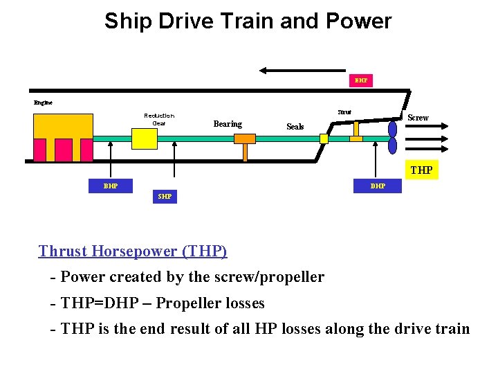 Ship Drive Train and Power EHP Engine Reduction Gear Strut Bearing Screw Seals THP