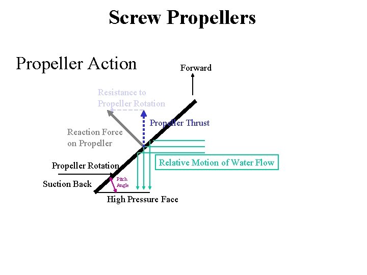 Screw Propellers Propeller Action Forward Resistance to Propeller Rotation Reaction Force on Propeller Rotation