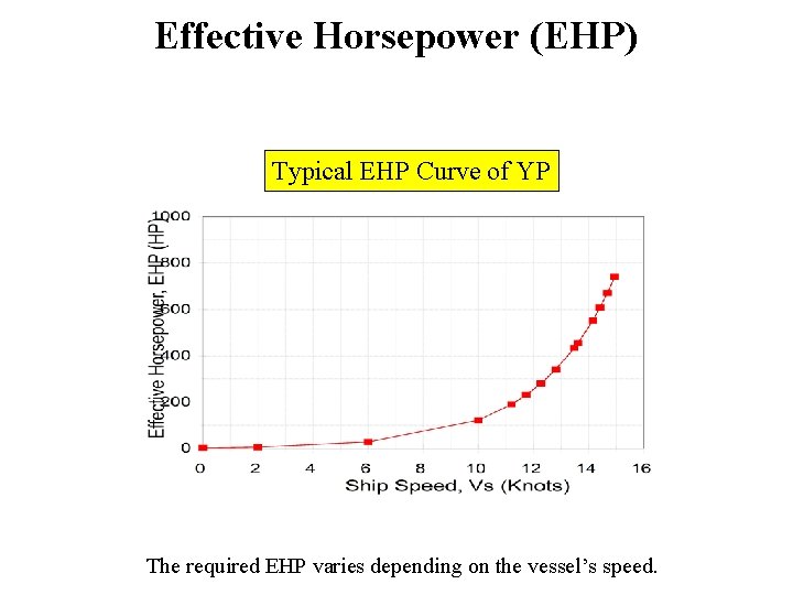 Effective Horsepower (EHP) Typical EHP Curve of YP The required EHP varies depending on