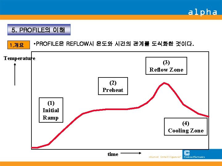 5. PROFILE의 이해 1. 개요 • PROFILE은 REFLOW시 온도와 시간의 관계를 도식화한 것이다. Temperature