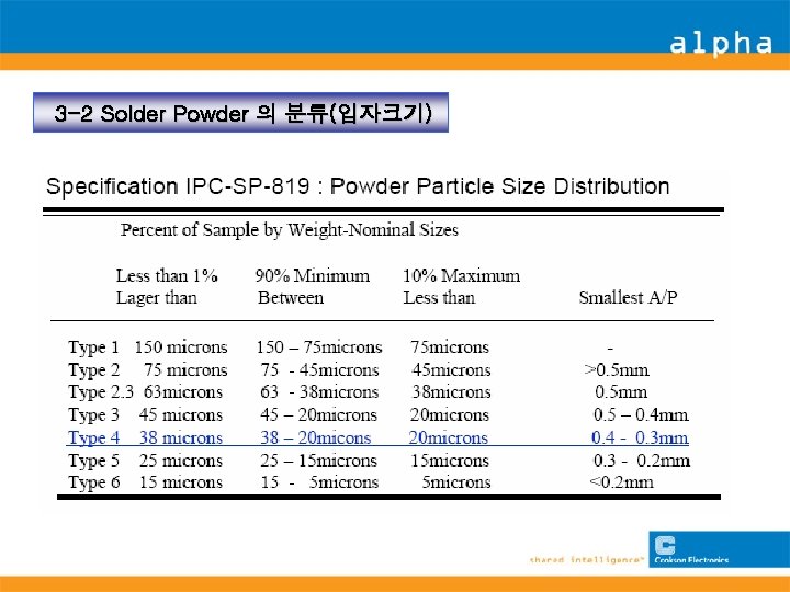 3 -2 Solder Powder 의 분류(입자크기) 