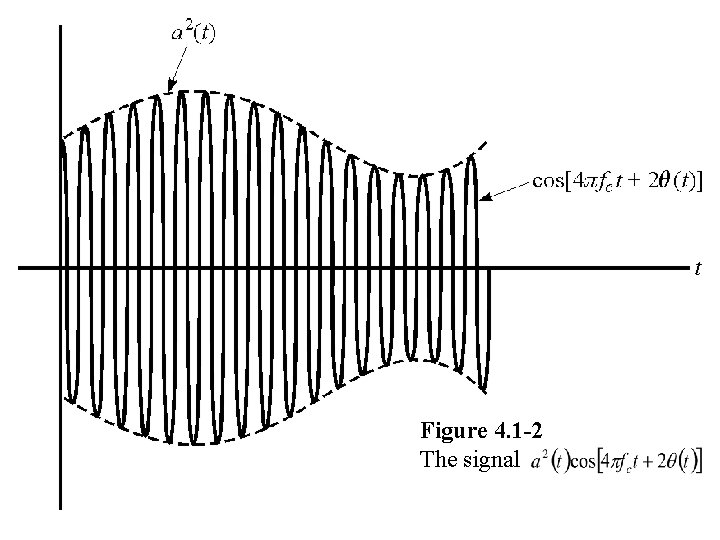 Figure 4. 1 -2 The signal 