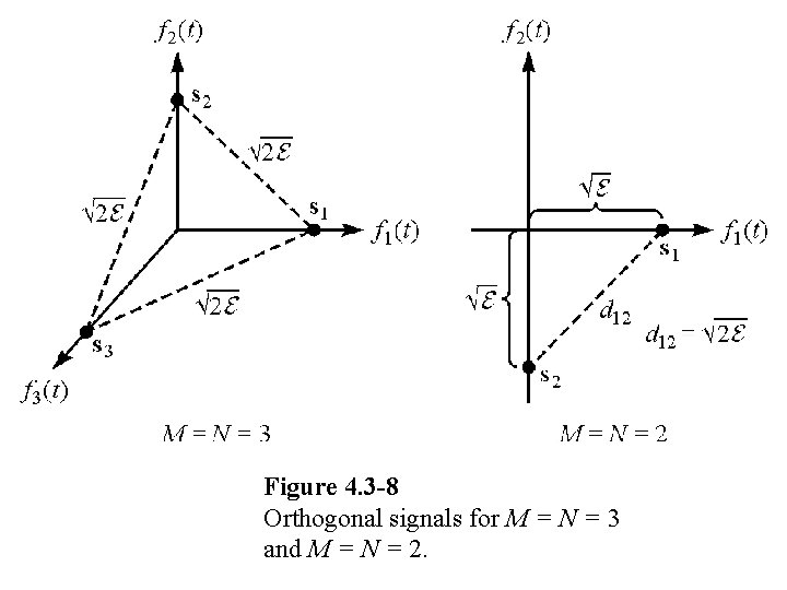 Figure 4. 3 -8 Orthogonal signals for M = N = 3 and M