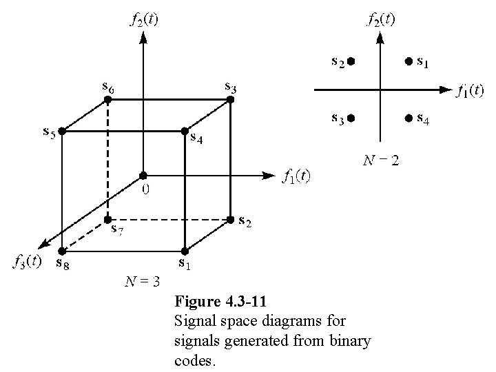 Figure 4. 3 -11 Signal space diagrams for signals generated from binary codes. 