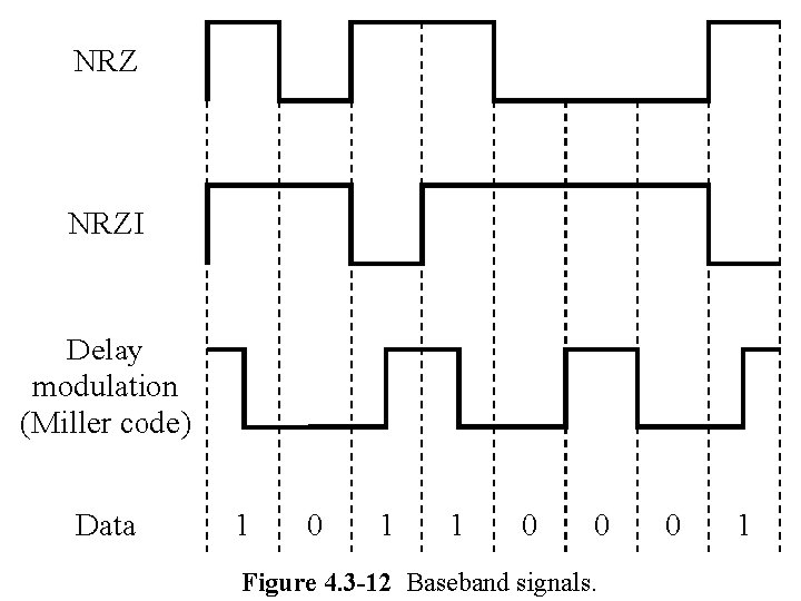 Figure 4. 3 -12 Baseband signals. 