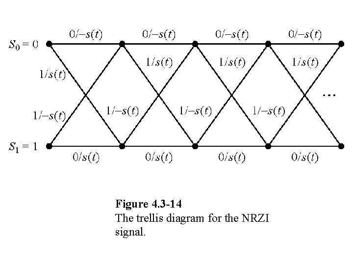 Figure 4. 3 -14 The trellis diagram for the NRZI signal. 