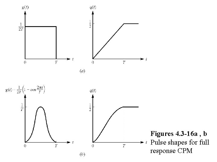 Figures 4. 3 -16 a , b Pulse shapes for full response CPM 