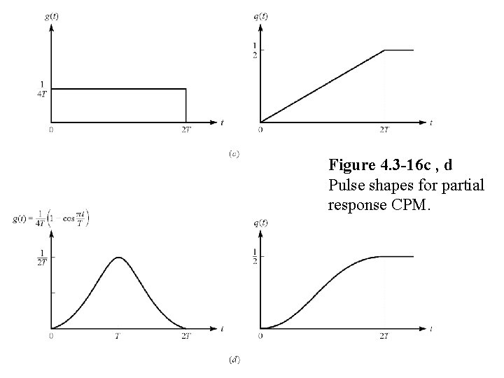 Figure 4. 3 -16 c , d Pulse shapes for partial response CPM. 
