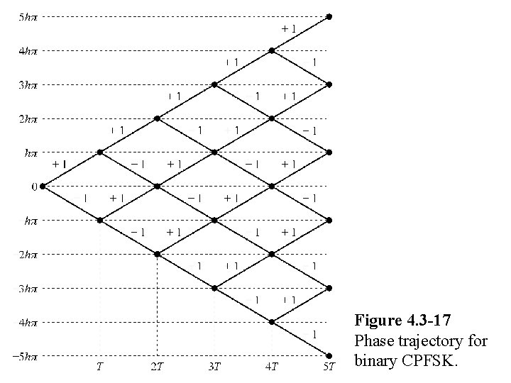 Figure 4. 3 -17 Phase trajectory for binary CPFSK. 