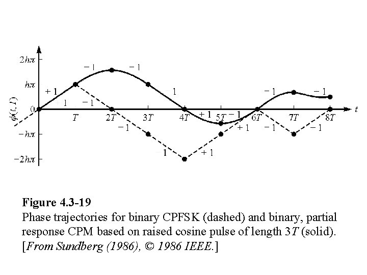 Figure 4. 3 -19 Phase trajectories for binary CPFSK (dashed) and binary, partial response