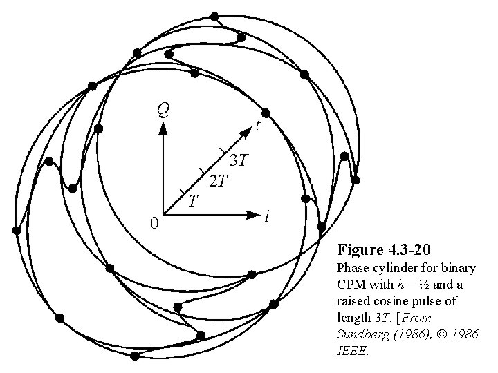 Figure 4. 3 -20 Phase cylinder for binary CPM with h = ½ and