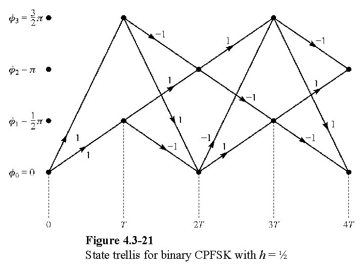 Figure 4. 3 -21 State trellis for binary CPFSK with h = ½ 