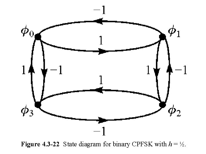 Figure 4. 3 -22 State diagram for binary CPFSK with h = ½. 