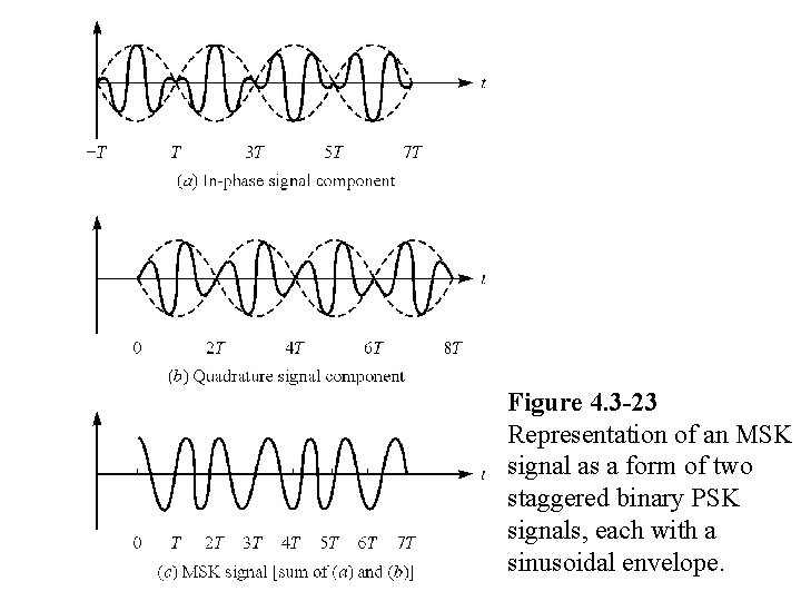 Figure 4. 3 -23 Representation of an MSK signal as a form of two