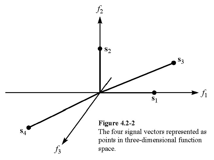 Figure 4. 2 -2 The four signal vectors represented as points in three-dimensional function